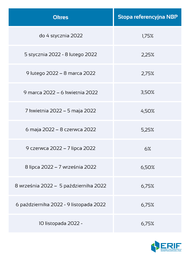Tabela przedstawia zmiany stóp procentowych w Polsce w 2022